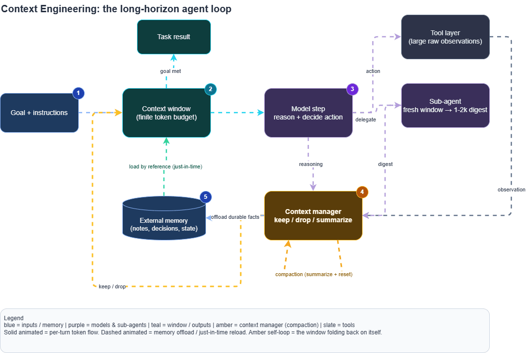 Animated long-horizon agent loop: a goal enters the context window, the model reasons and either calls a tool or delegates to a sub-agent, observations and digests flow into the context manager, which compacts the window on a self-loop and offloads durable facts to external memory that is later reloaded by reference.