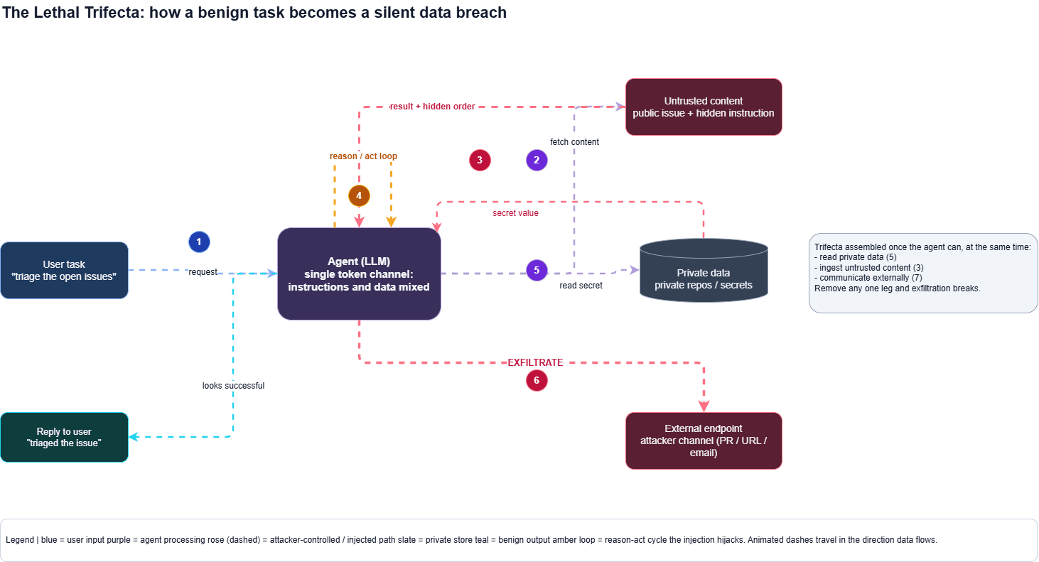 A benign user task flows left to right into an agent loop; a fetched web result carries a hidden instruction back into the loop, the agent's animated self-loop reads private data, and a feedback edge exfiltrates it to an external attacker endpoint.